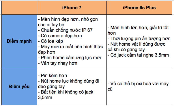 Tổng kết lại: “So sánh điện thoại iPhone  và iPhone 6S Plus”